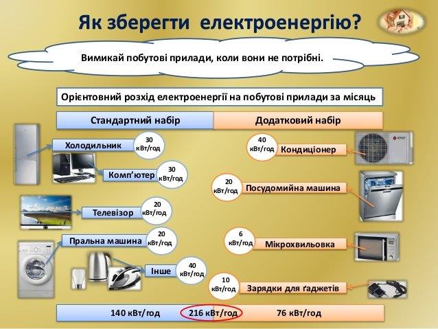 Реферат: Енергозбереження України